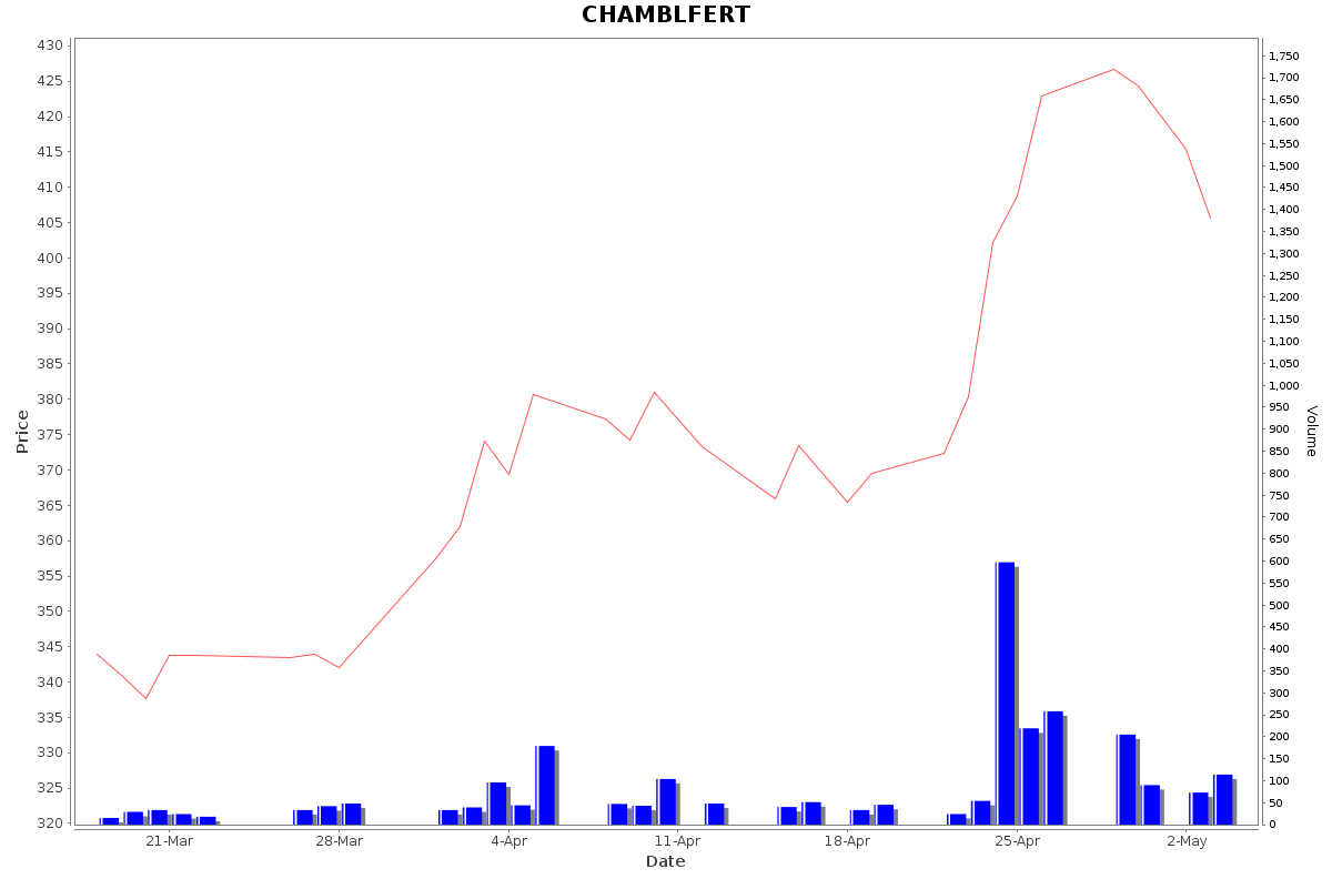 CHAMBLFERT Daily Price Chart NSE Today